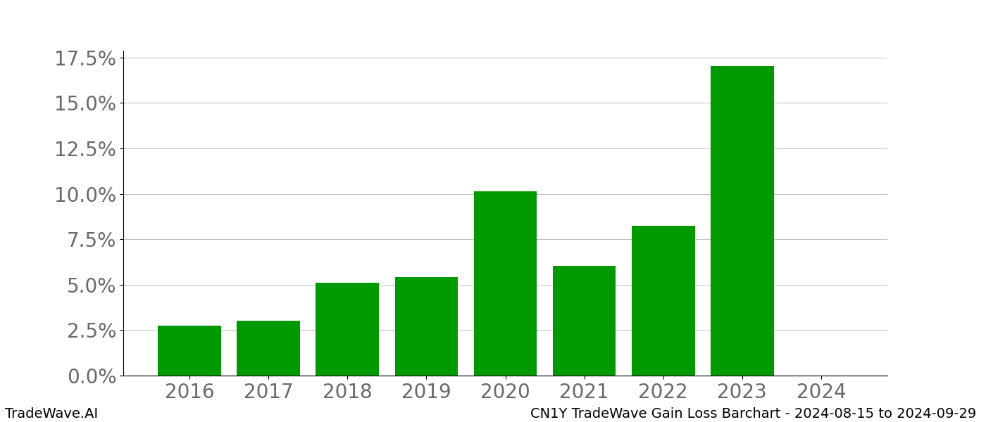 Gain/Loss barchart CN1Y for date range: 2024-08-15 to 2024-09-29 - this chart shows the gain/loss of the TradeWave opportunity for CN1Y buying on 2024-08-15 and selling it on 2024-09-29 - this barchart is showing 8 years of history