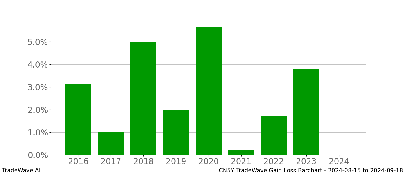 Gain/Loss barchart CN5Y for date range: 2024-08-15 to 2024-09-18 - this chart shows the gain/loss of the TradeWave opportunity for CN5Y buying on 2024-08-15 and selling it on 2024-09-18 - this barchart is showing 8 years of history