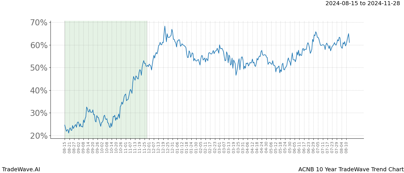 TradeWave Trend Chart ACNB shows the average trend of the financial instrument over the past 10 years.  Sharp uptrends and downtrends signal a potential TradeWave opportunity