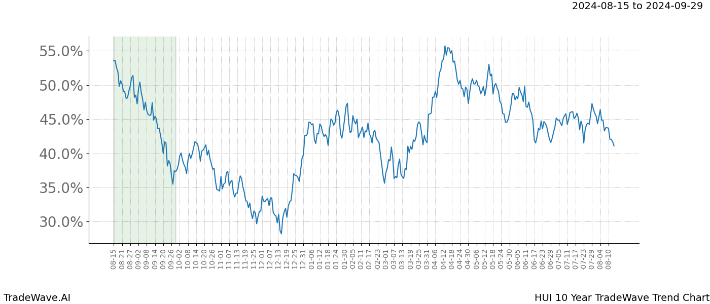 TradeWave Trend Chart HUI shows the average trend of the financial instrument over the past 10 years.  Sharp uptrends and downtrends signal a potential TradeWave opportunity