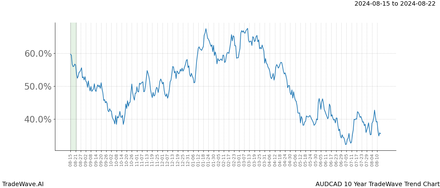 TradeWave Trend Chart AUDCAD shows the average trend of the financial instrument over the past 10 years.  Sharp uptrends and downtrends signal a potential TradeWave opportunity