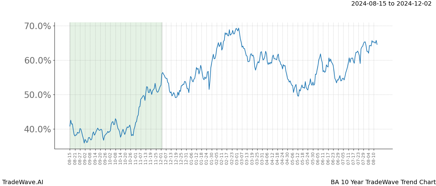 TradeWave Trend Chart BA shows the average trend of the financial instrument over the past 10 years.  Sharp uptrends and downtrends signal a potential TradeWave opportunity