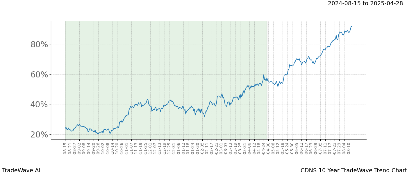 TradeWave Trend Chart CDNS shows the average trend of the financial instrument over the past 10 years.  Sharp uptrends and downtrends signal a potential TradeWave opportunity