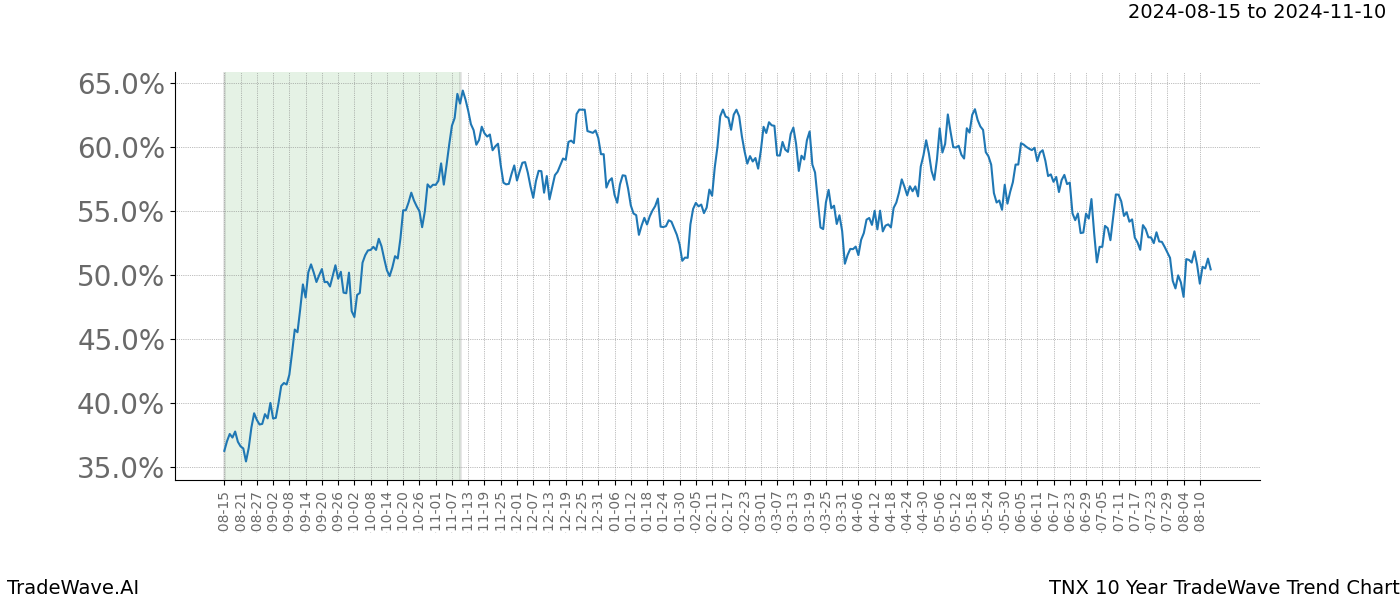 TradeWave Trend Chart TNX shows the average trend of the financial instrument over the past 10 years.  Sharp uptrends and downtrends signal a potential TradeWave opportunity