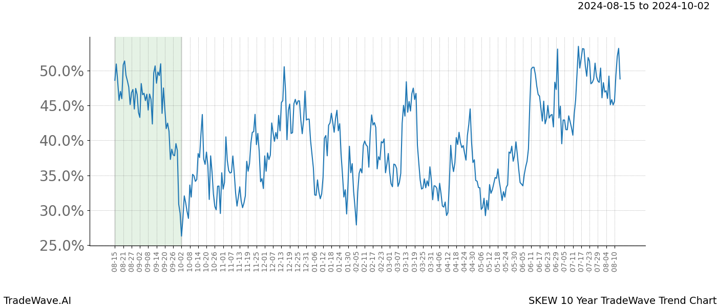 TradeWave Trend Chart SKEW shows the average trend of the financial instrument over the past 10 years.  Sharp uptrends and downtrends signal a potential TradeWave opportunity