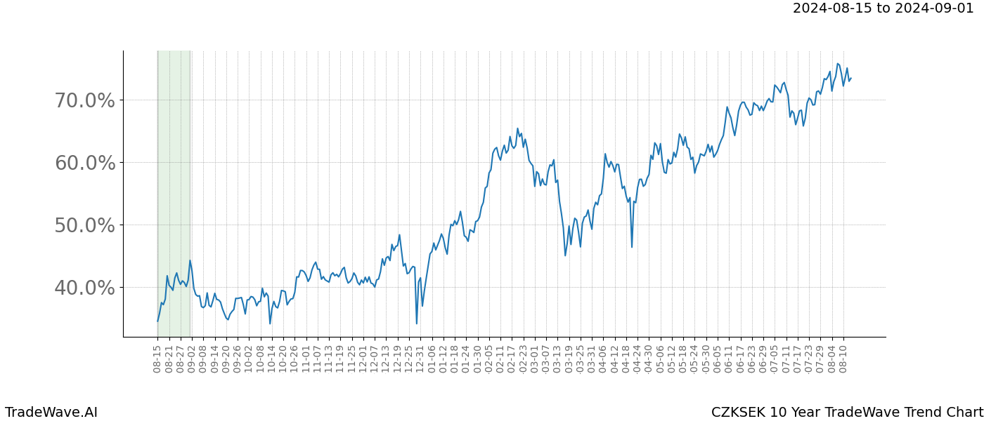 TradeWave Trend Chart CZKSEK shows the average trend of the financial instrument over the past 10 years.  Sharp uptrends and downtrends signal a potential TradeWave opportunity