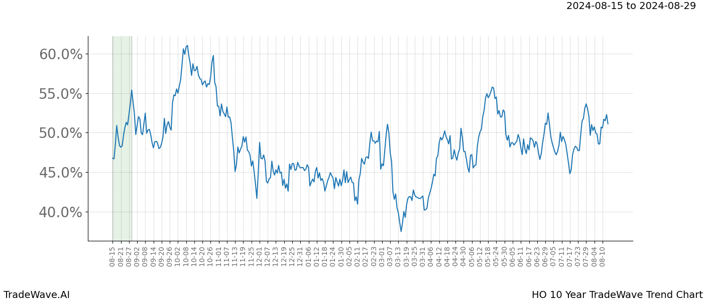 TradeWave Trend Chart HO shows the average trend of the financial instrument over the past 10 years.  Sharp uptrends and downtrends signal a potential TradeWave opportunity