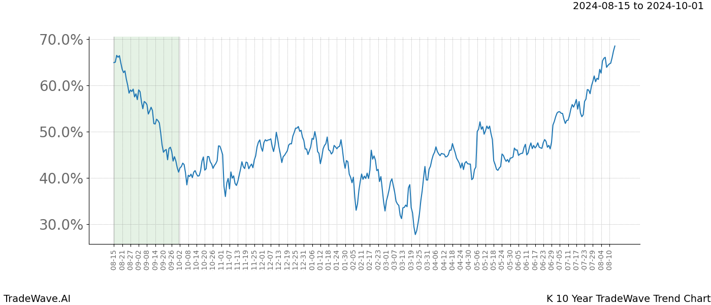 TradeWave Trend Chart K shows the average trend of the financial instrument over the past 10 years.  Sharp uptrends and downtrends signal a potential TradeWave opportunity