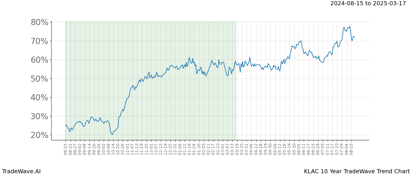 TradeWave Trend Chart KLAC shows the average trend of the financial instrument over the past 10 years.  Sharp uptrends and downtrends signal a potential TradeWave opportunity