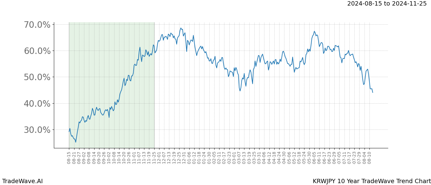 TradeWave Trend Chart KRWJPY shows the average trend of the financial instrument over the past 10 years.  Sharp uptrends and downtrends signal a potential TradeWave opportunity