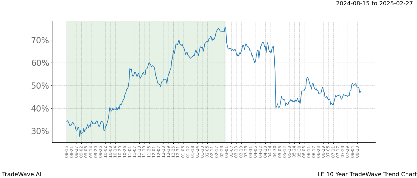 TradeWave Trend Chart LE shows the average trend of the financial instrument over the past 10 years.  Sharp uptrends and downtrends signal a potential TradeWave opportunity