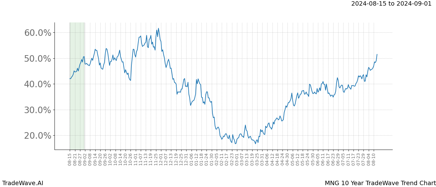 TradeWave Trend Chart MNG shows the average trend of the financial instrument over the past 10 years.  Sharp uptrends and downtrends signal a potential TradeWave opportunity