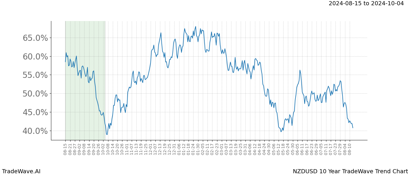 TradeWave Trend Chart NZDUSD shows the average trend of the financial instrument over the past 10 years.  Sharp uptrends and downtrends signal a potential TradeWave opportunity