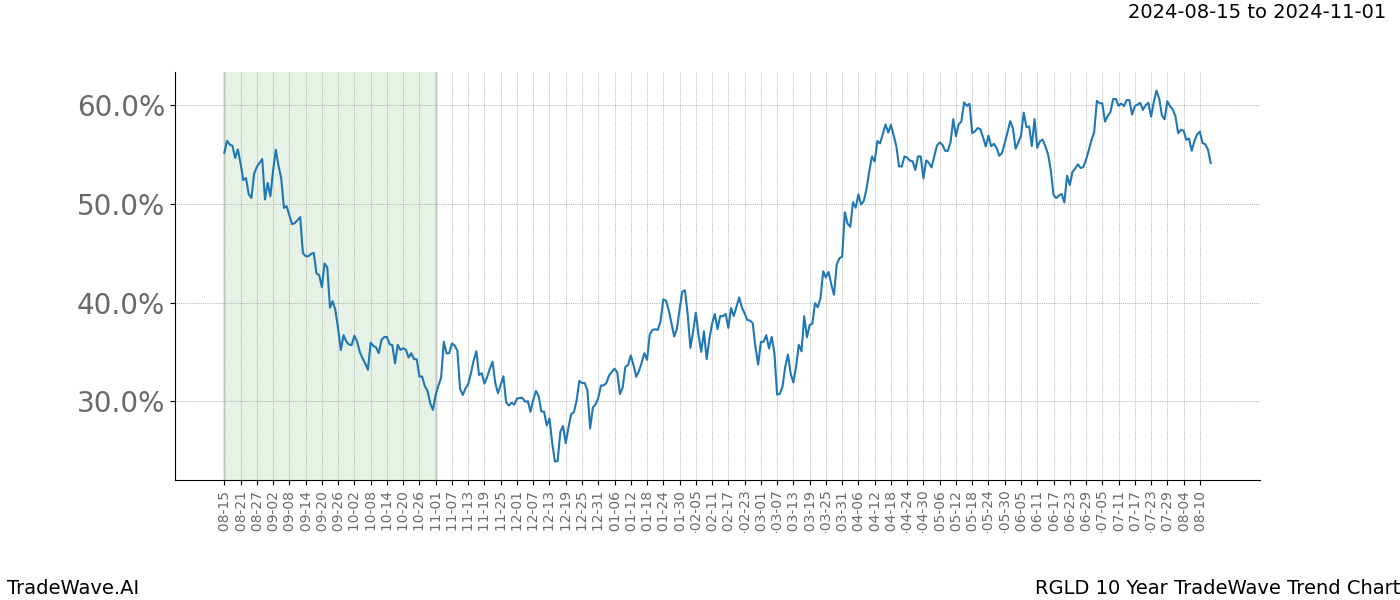 TradeWave Trend Chart RGLD shows the average trend of the financial instrument over the past 10 years.  Sharp uptrends and downtrends signal a potential TradeWave opportunity