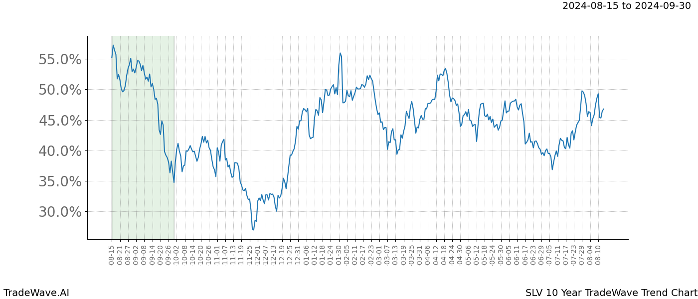 TradeWave Trend Chart SLV shows the average trend of the financial instrument over the past 10 years.  Sharp uptrends and downtrends signal a potential TradeWave opportunity