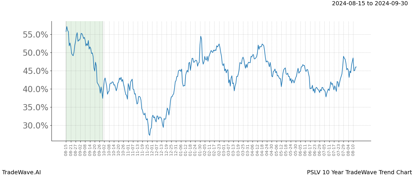 TradeWave Trend Chart PSLV shows the average trend of the financial instrument over the past 10 years.  Sharp uptrends and downtrends signal a potential TradeWave opportunity