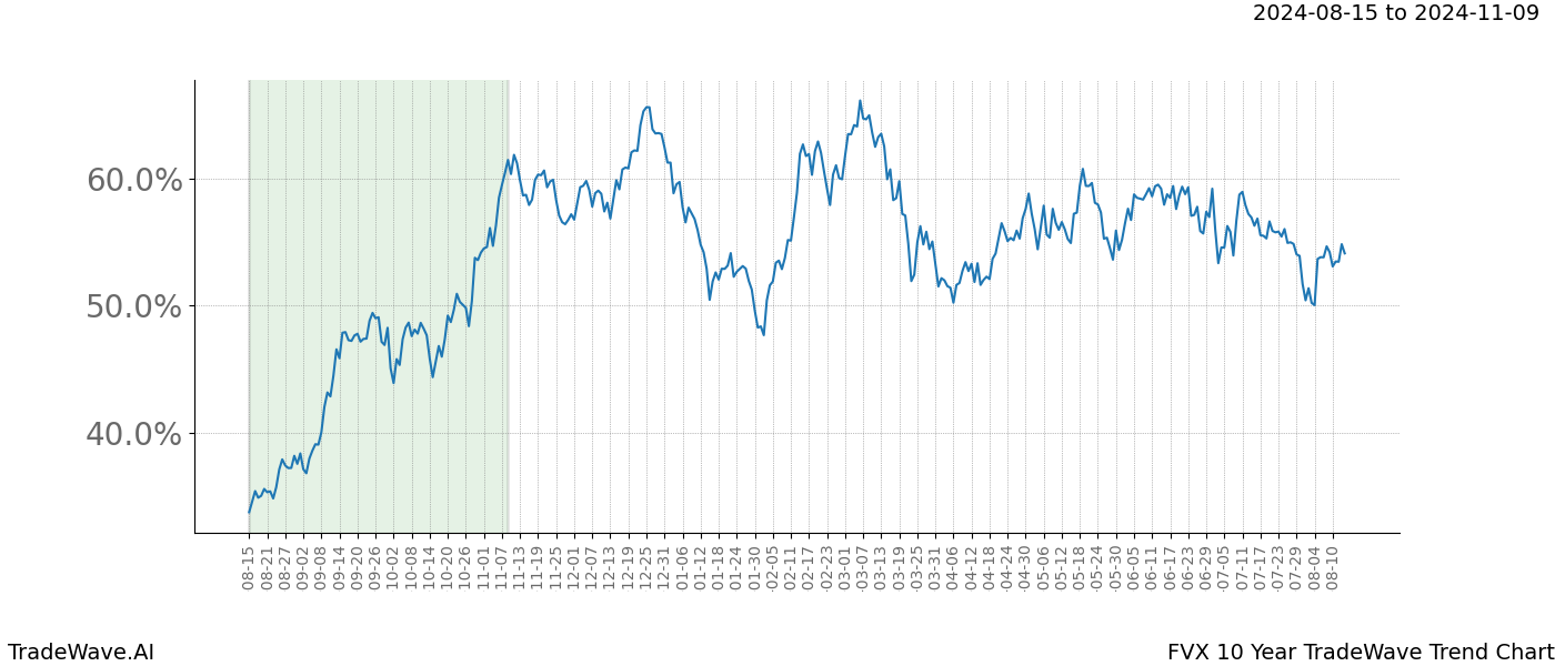 TradeWave Trend Chart FVX shows the average trend of the financial instrument over the past 10 years.  Sharp uptrends and downtrends signal a potential TradeWave opportunity