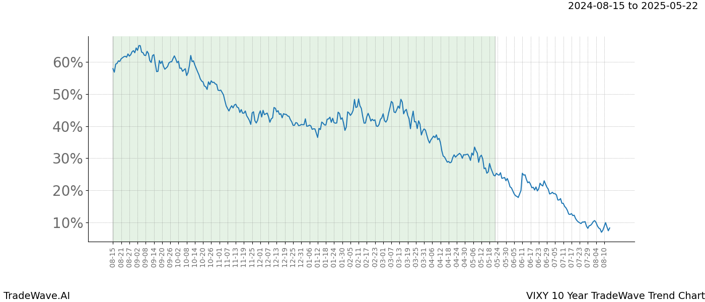 TradeWave Trend Chart VIXY shows the average trend of the financial instrument over the past 10 years.  Sharp uptrends and downtrends signal a potential TradeWave opportunity