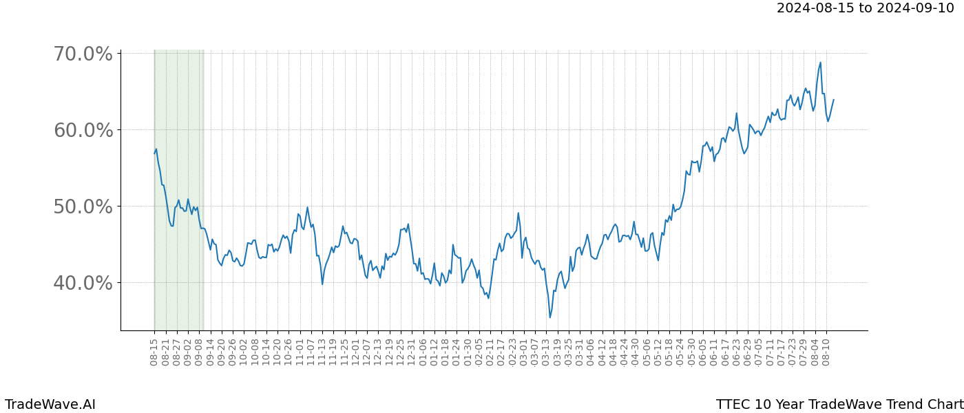 TradeWave Trend Chart TTEC shows the average trend of the financial instrument over the past 10 years.  Sharp uptrends and downtrends signal a potential TradeWave opportunity