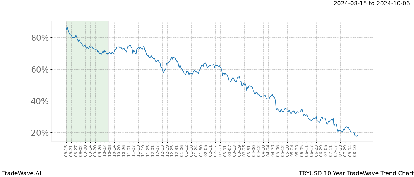 TradeWave Trend Chart TRYUSD shows the average trend of the financial instrument over the past 10 years.  Sharp uptrends and downtrends signal a potential TradeWave opportunity