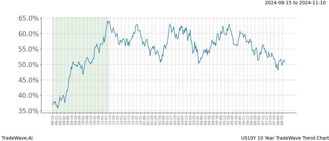 TradeWave Trend Chart US10Y shows the average trend of the financial instrument over the past 10 years.  Sharp uptrends and downtrends signal a potential TradeWave opportunity