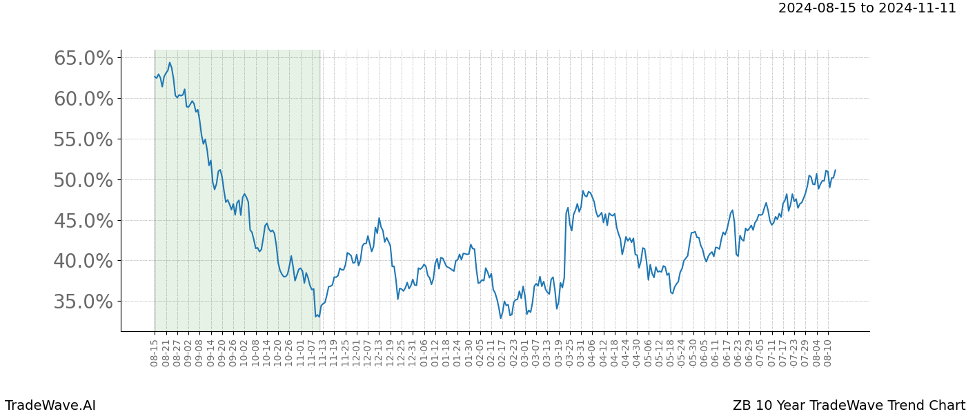 TradeWave Trend Chart ZB shows the average trend of the financial instrument over the past 10 years.  Sharp uptrends and downtrends signal a potential TradeWave opportunity