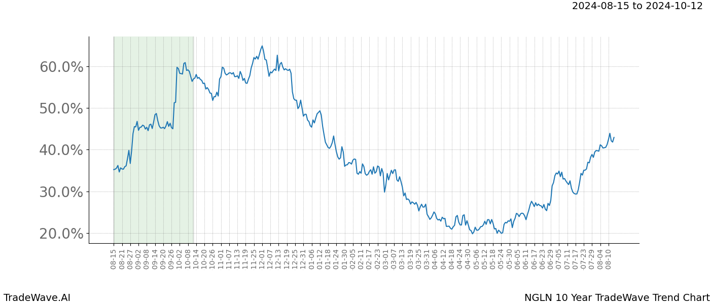 TradeWave Trend Chart NGLN shows the average trend of the financial instrument over the past 10 years.  Sharp uptrends and downtrends signal a potential TradeWave opportunity