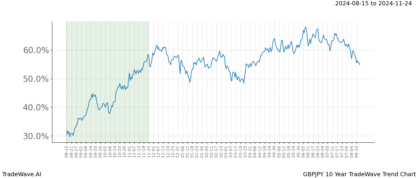 TradeWave Trend Chart GBPJPY shows the average trend of the financial instrument over the past 10 years.  Sharp uptrends and downtrends signal a potential TradeWave opportunity