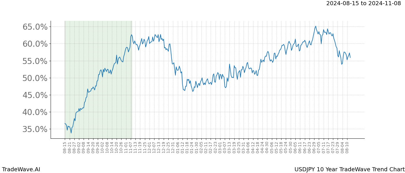 TradeWave Trend Chart USDJPY shows the average trend of the financial instrument over the past 10 years.  Sharp uptrends and downtrends signal a potential TradeWave opportunity