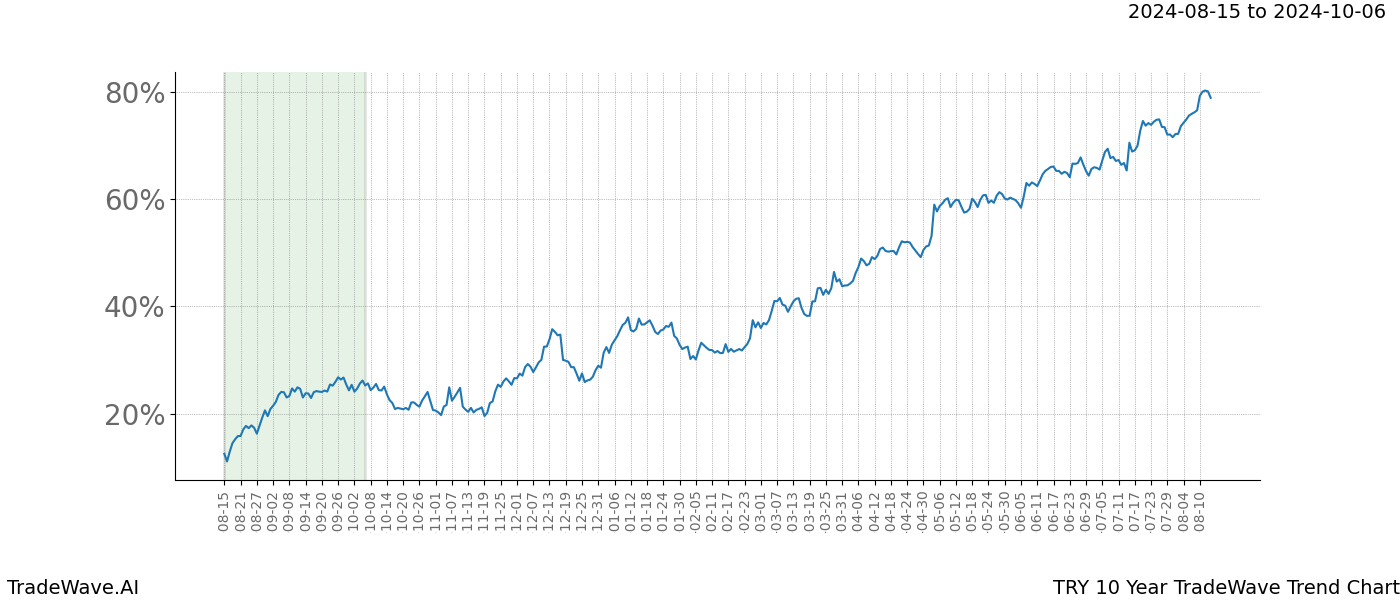 TradeWave Trend Chart TRY shows the average trend of the financial instrument over the past 10 years.  Sharp uptrends and downtrends signal a potential TradeWave opportunity