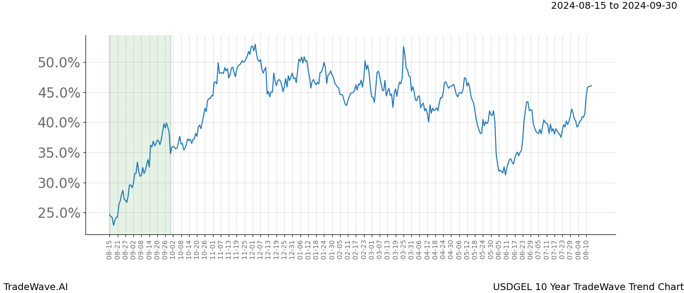 TradeWave Trend Chart USDGEL shows the average trend of the financial instrument over the past 10 years.  Sharp uptrends and downtrends signal a potential TradeWave opportunity