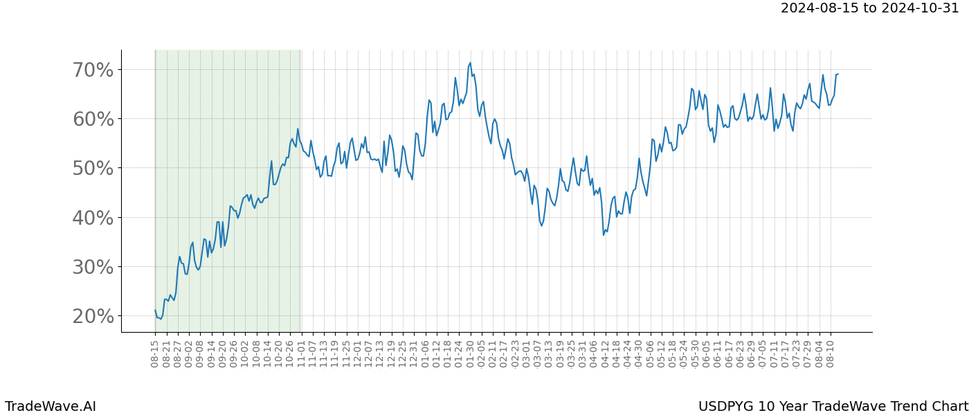 TradeWave Trend Chart USDPYG shows the average trend of the financial instrument over the past 10 years.  Sharp uptrends and downtrends signal a potential TradeWave opportunity