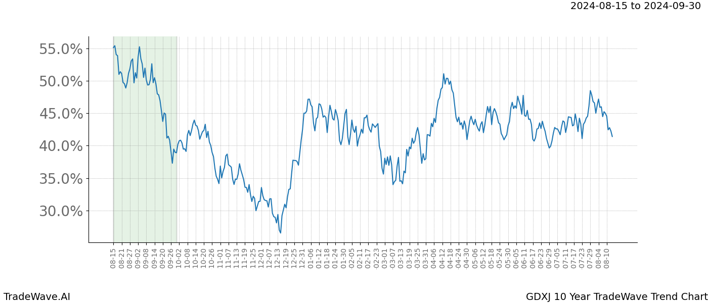 TradeWave Trend Chart GDXJ shows the average trend of the financial instrument over the past 10 years.  Sharp uptrends and downtrends signal a potential TradeWave opportunity