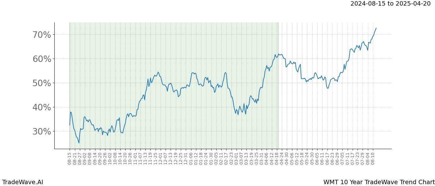 TradeWave Trend Chart WMT shows the average trend of the financial instrument over the past 10 years.  Sharp uptrends and downtrends signal a potential TradeWave opportunity