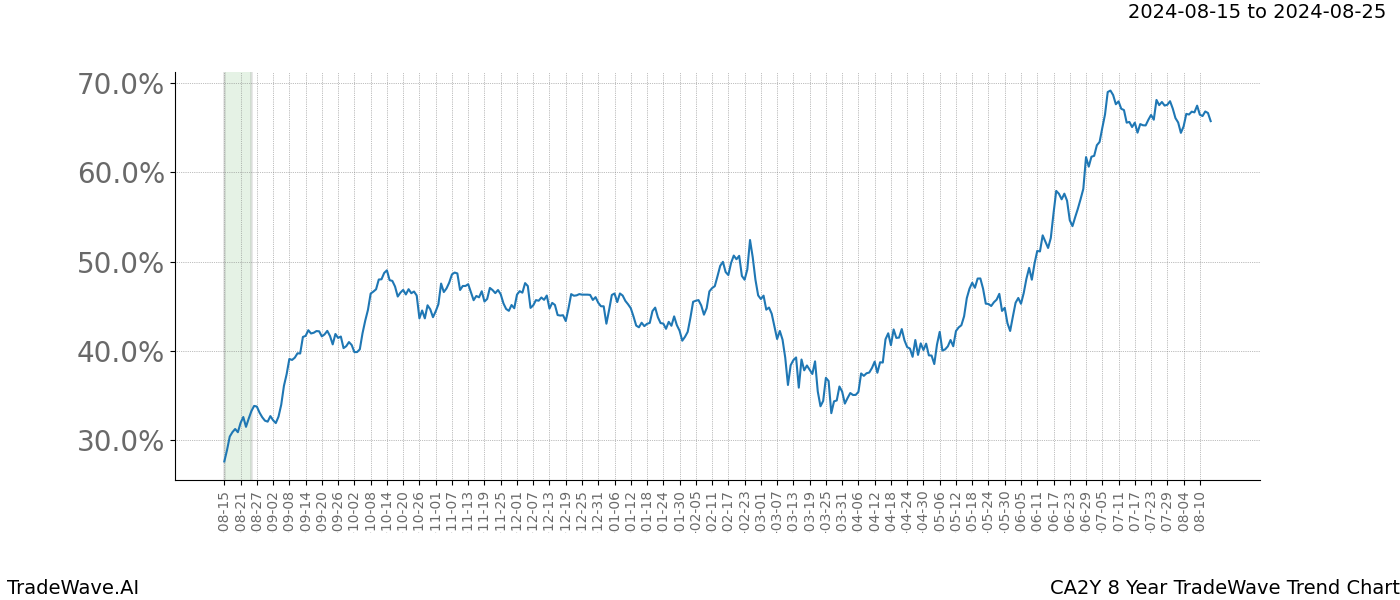 TradeWave Trend Chart CA2Y shows the average trend of the financial instrument over the past 8 years.  Sharp uptrends and downtrends signal a potential TradeWave opportunity