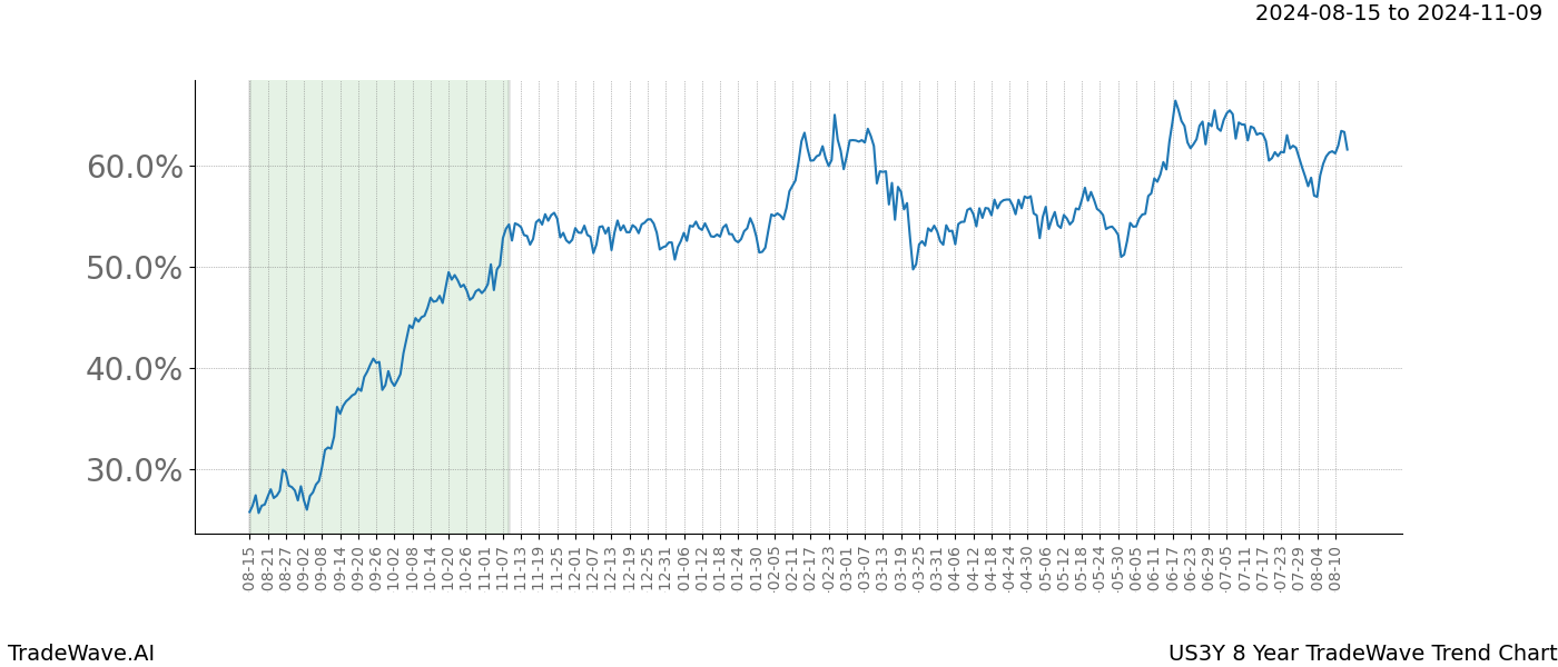 TradeWave Trend Chart US3Y shows the average trend of the financial instrument over the past 8 years.  Sharp uptrends and downtrends signal a potential TradeWave opportunity