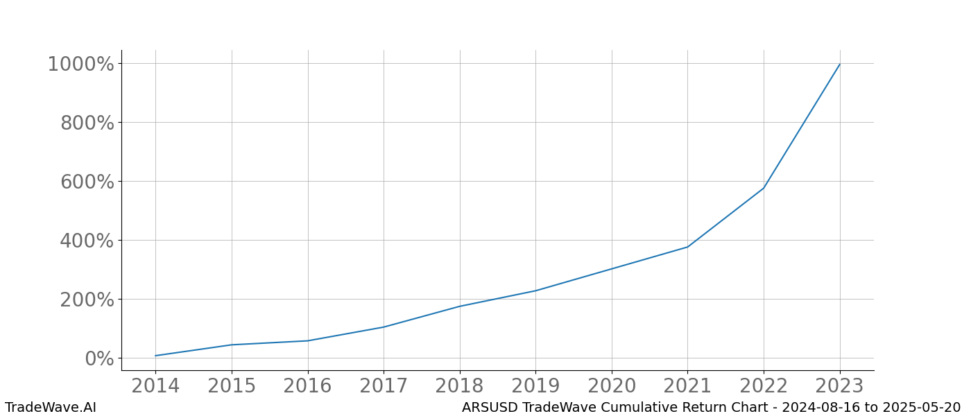 Cumulative chart ARSUSD for date range: 2024-08-16 to 2025-05-20 - this chart shows the cumulative return of the TradeWave opportunity date range for ARSUSD when bought on 2024-08-16 and sold on 2025-05-20 - this percent chart shows the capital growth for the date range over the past 10 years 