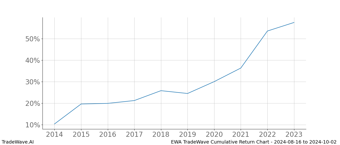 Cumulative chart EWA for date range: 2024-08-16 to 2024-10-02 - this chart shows the cumulative return of the TradeWave opportunity date range for EWA when bought on 2024-08-16 and sold on 2024-10-02 - this percent chart shows the capital growth for the date range over the past 10 years 