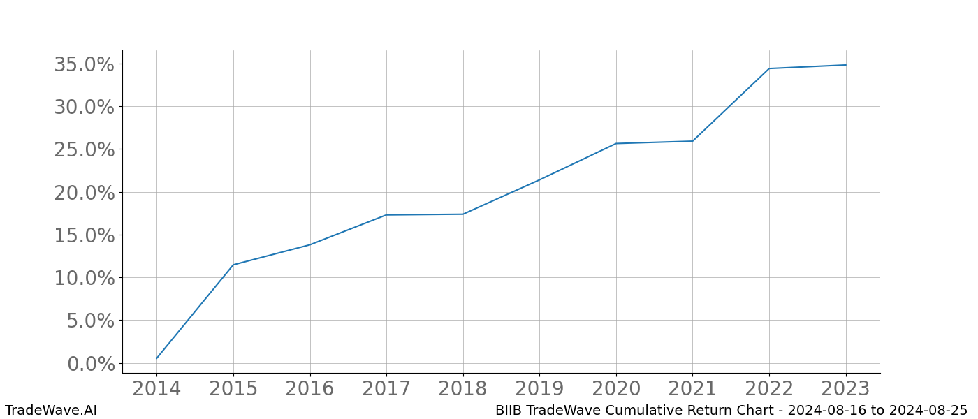 Cumulative chart BIIB for date range: 2024-08-16 to 2024-08-25 - this chart shows the cumulative return of the TradeWave opportunity date range for BIIB when bought on 2024-08-16 and sold on 2024-08-25 - this percent chart shows the capital growth for the date range over the past 10 years 