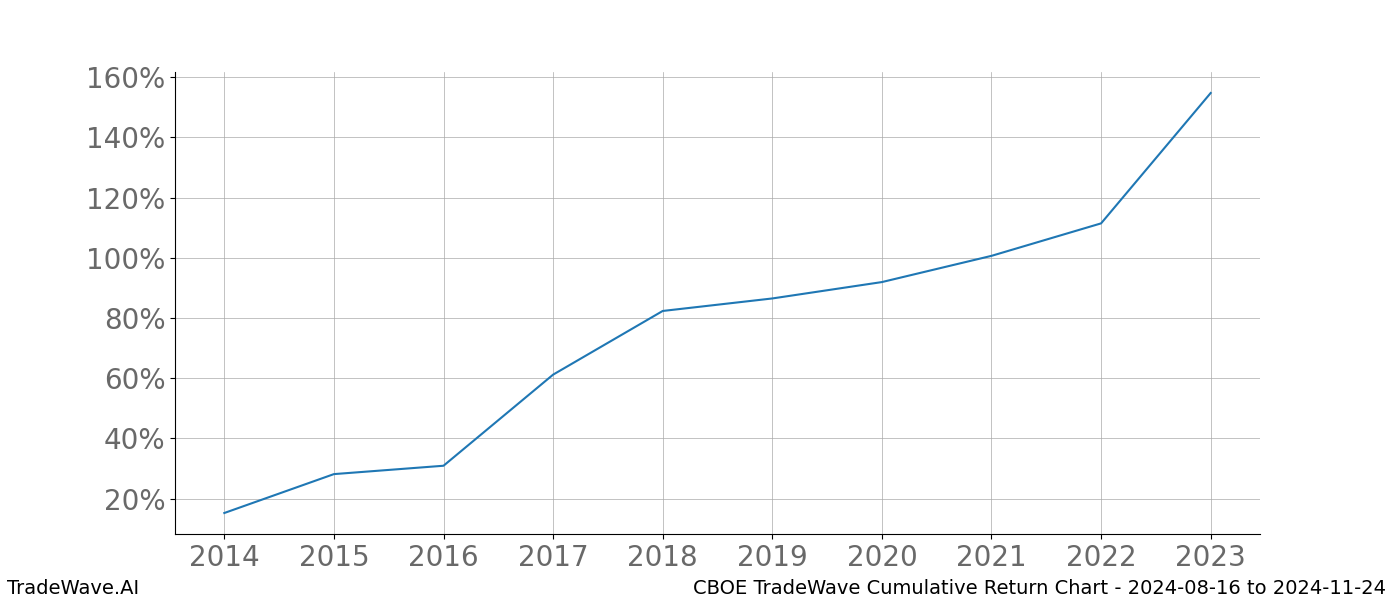 Cumulative chart CBOE for date range: 2024-08-16 to 2024-11-24 - this chart shows the cumulative return of the TradeWave opportunity date range for CBOE when bought on 2024-08-16 and sold on 2024-11-24 - this percent chart shows the capital growth for the date range over the past 10 years 