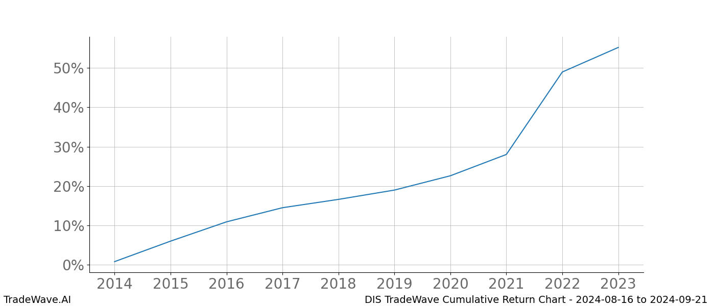 Cumulative chart DIS for date range: 2024-08-16 to 2024-09-21 - this chart shows the cumulative return of the TradeWave opportunity date range for DIS when bought on 2024-08-16 and sold on 2024-09-21 - this percent chart shows the capital growth for the date range over the past 10 years 