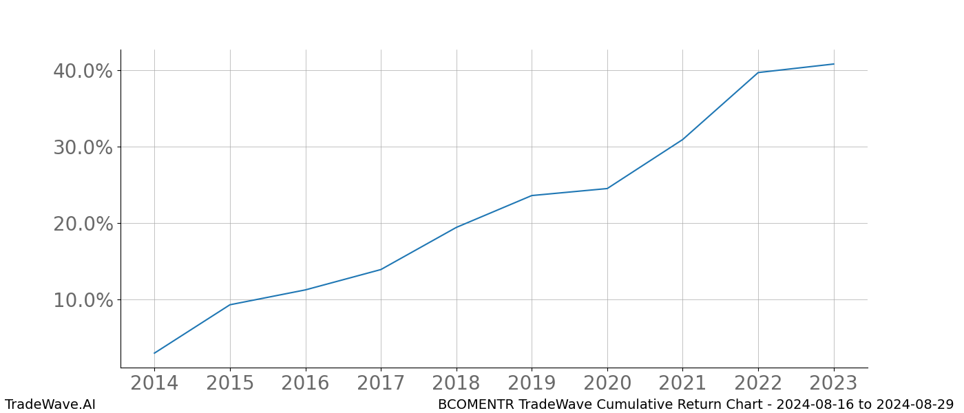 Cumulative chart BCOMENTR for date range: 2024-08-16 to 2024-08-29 - this chart shows the cumulative return of the TradeWave opportunity date range for BCOMENTR when bought on 2024-08-16 and sold on 2024-08-29 - this percent chart shows the capital growth for the date range over the past 10 years 