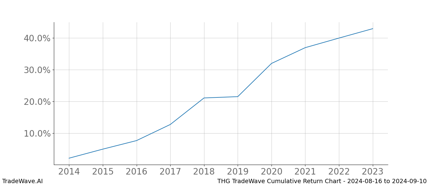 Cumulative chart THG for date range: 2024-08-16 to 2024-09-10 - this chart shows the cumulative return of the TradeWave opportunity date range for THG when bought on 2024-08-16 and sold on 2024-09-10 - this percent chart shows the capital growth for the date range over the past 10 years 