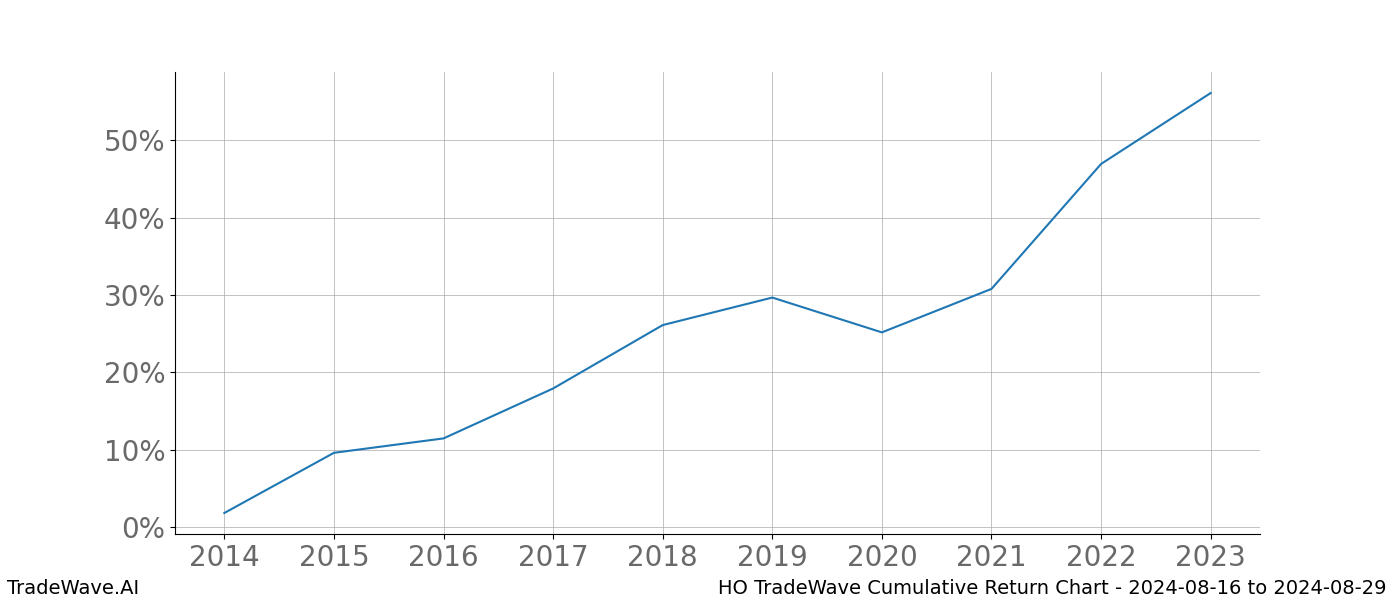 Cumulative chart HO for date range: 2024-08-16 to 2024-08-29 - this chart shows the cumulative return of the TradeWave opportunity date range for HO when bought on 2024-08-16 and sold on 2024-08-29 - this percent chart shows the capital growth for the date range over the past 10 years 