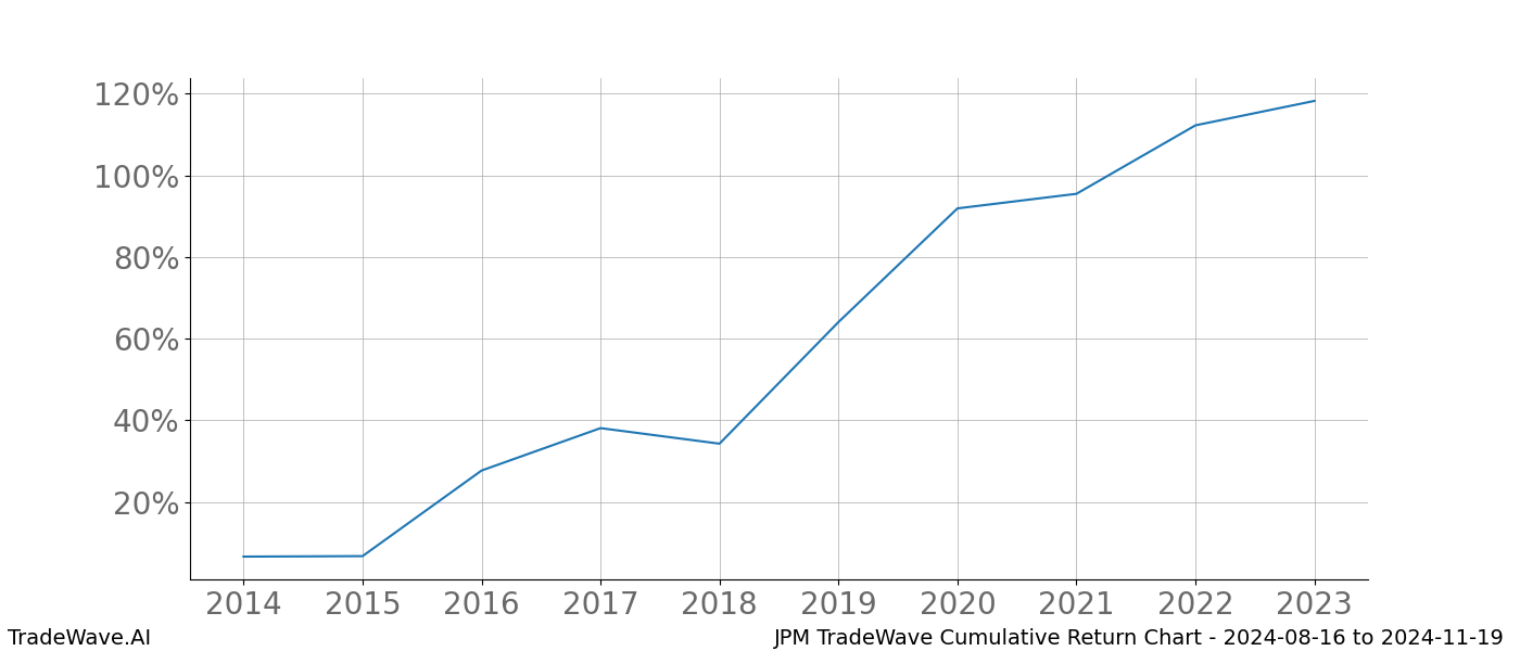 Cumulative chart JPM for date range: 2024-08-16 to 2024-11-19 - this chart shows the cumulative return of the TradeWave opportunity date range for JPM when bought on 2024-08-16 and sold on 2024-11-19 - this percent chart shows the capital growth for the date range over the past 10 years 