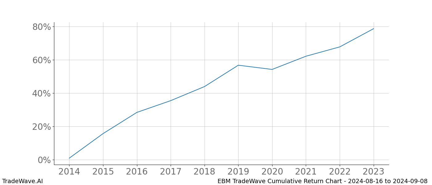 Cumulative chart EBM for date range: 2024-08-16 to 2024-09-08 - this chart shows the cumulative return of the TradeWave opportunity date range for EBM when bought on 2024-08-16 and sold on 2024-09-08 - this percent chart shows the capital growth for the date range over the past 10 years 