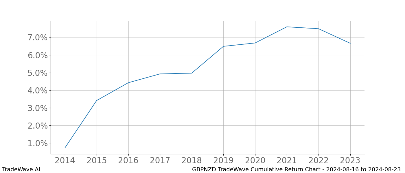 Cumulative chart GBPNZD for date range: 2024-08-16 to 2024-08-23 - this chart shows the cumulative return of the TradeWave opportunity date range for GBPNZD when bought on 2024-08-16 and sold on 2024-08-23 - this percent chart shows the capital growth for the date range over the past 10 years 