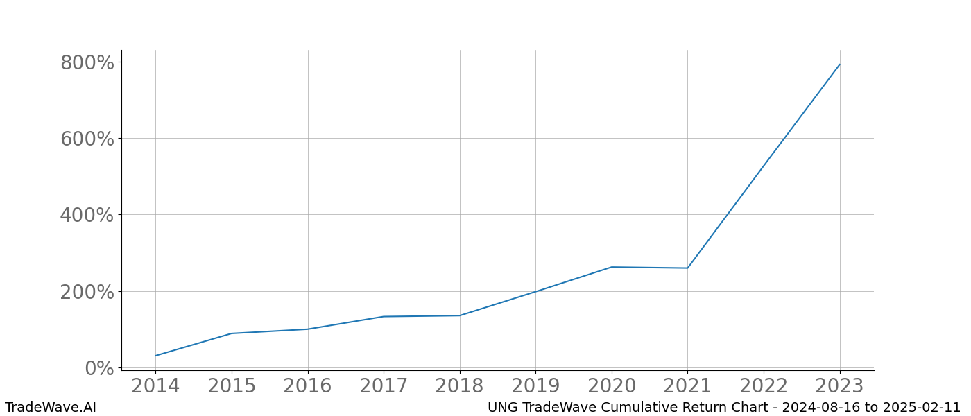 Cumulative chart UNG for date range: 2024-08-16 to 2025-02-11 - this chart shows the cumulative return of the TradeWave opportunity date range for UNG when bought on 2024-08-16 and sold on 2025-02-11 - this percent chart shows the capital growth for the date range over the past 10 years 