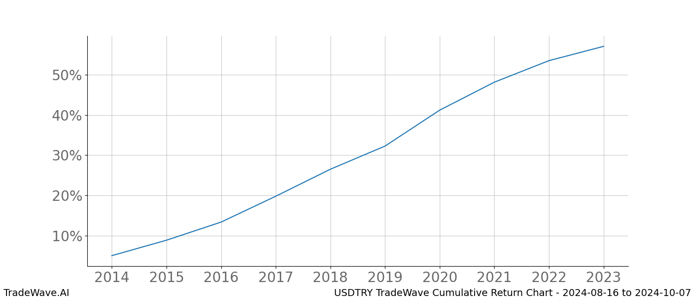 Cumulative chart USDTRY for date range: 2024-08-16 to 2024-10-07 - this chart shows the cumulative return of the TradeWave opportunity date range for USDTRY when bought on 2024-08-16 and sold on 2024-10-07 - this percent chart shows the capital growth for the date range over the past 10 years 