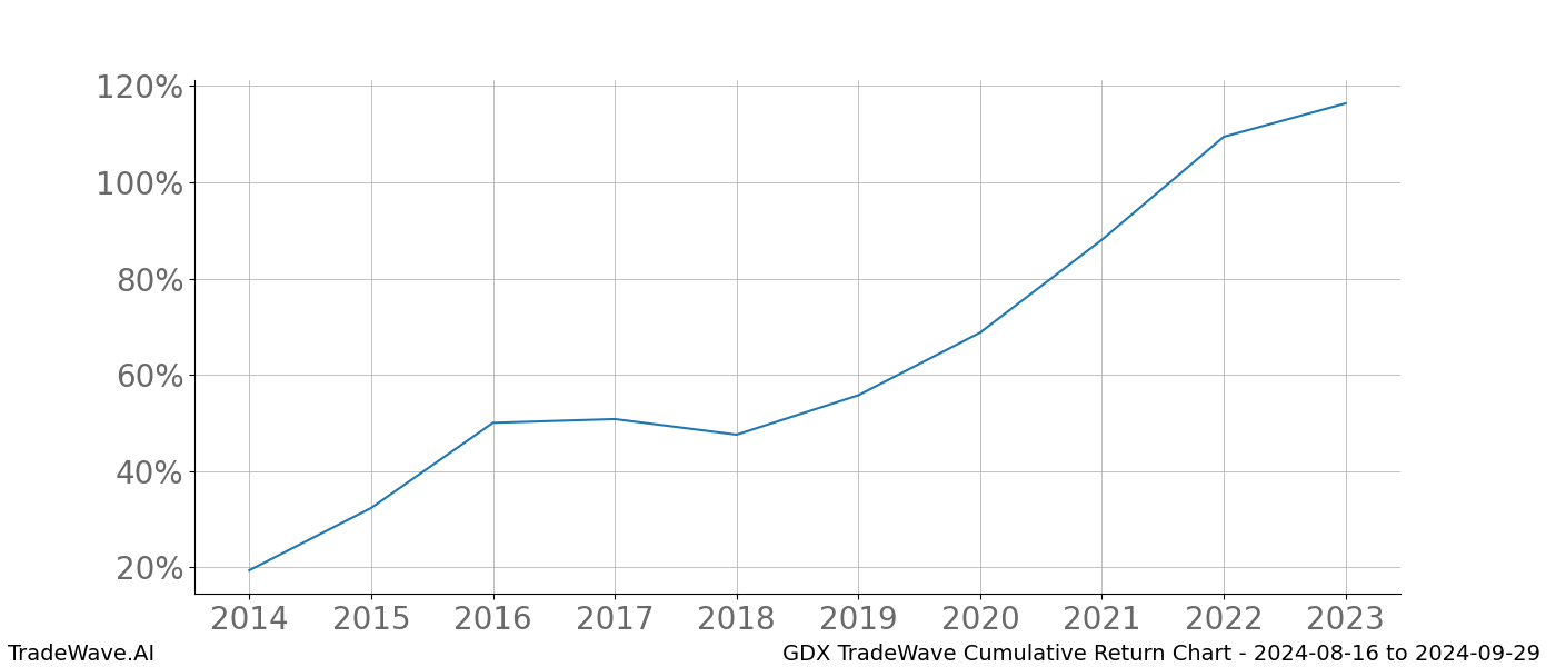 Cumulative chart GDX for date range: 2024-08-16 to 2024-09-29 - this chart shows the cumulative return of the TradeWave opportunity date range for GDX when bought on 2024-08-16 and sold on 2024-09-29 - this percent chart shows the capital growth for the date range over the past 10 years 